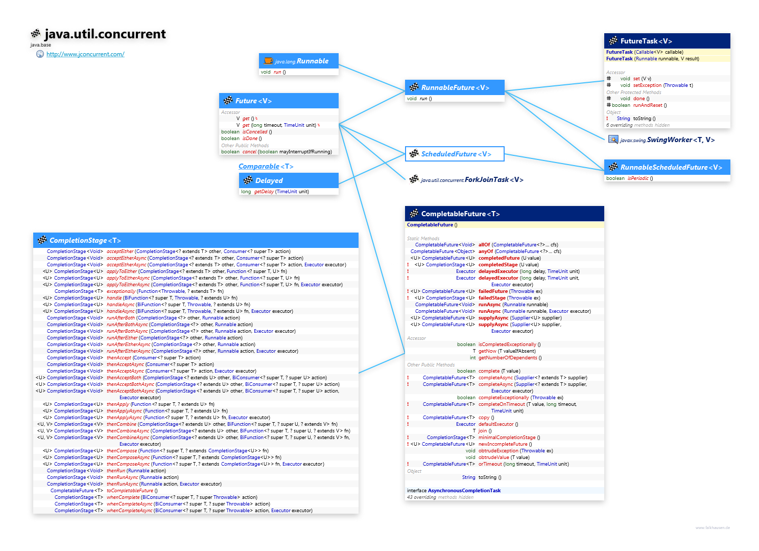 java.util.concurrent Future class diagram and api documentation for Java 10