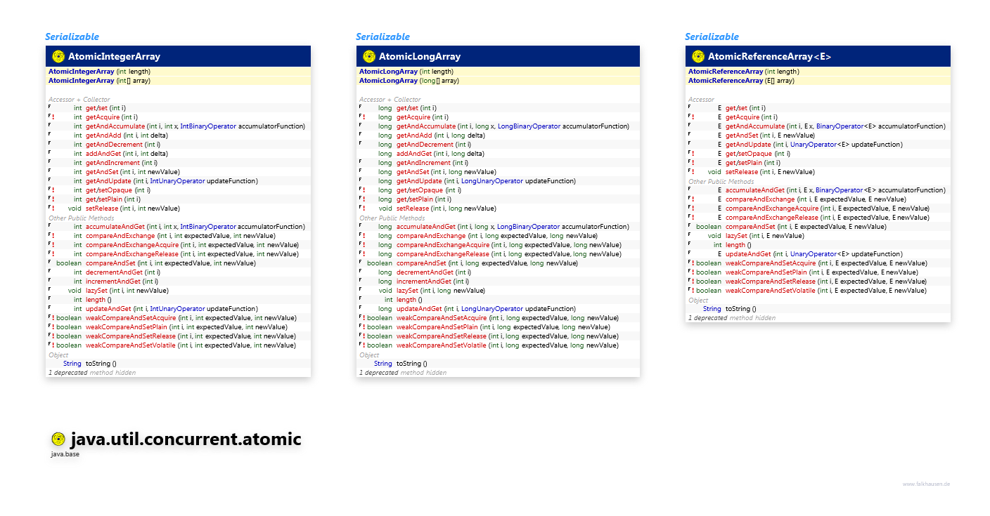 java.util.concurrent.atomic AtomicArray class diagram and api documentation for Java 10