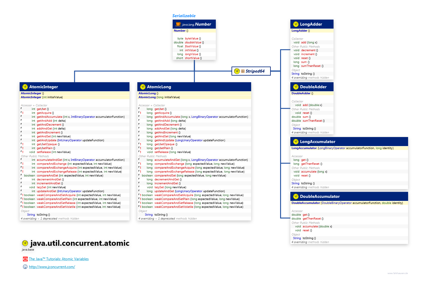 java.util.concurrent.atomic AtomicNumber class diagram and api documentation for Java 10