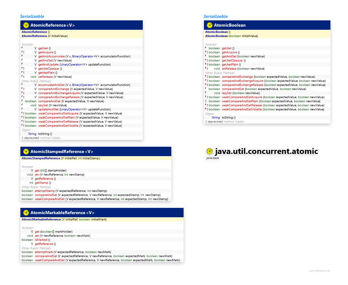 java.util.concurrent.atomic AtomicTypes class diagram and api documentation for Java 10