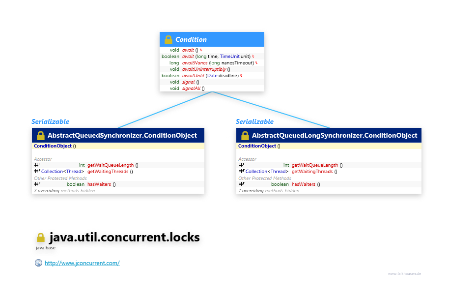 java.util.concurrent.locks Condition class diagram and api documentation for Java 10