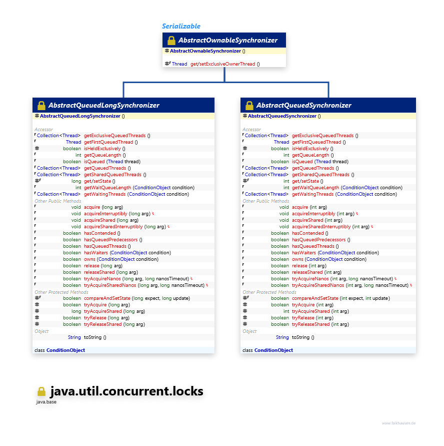 java.util.concurrent.locks Synchronizer class diagram and api documentation for Java 10