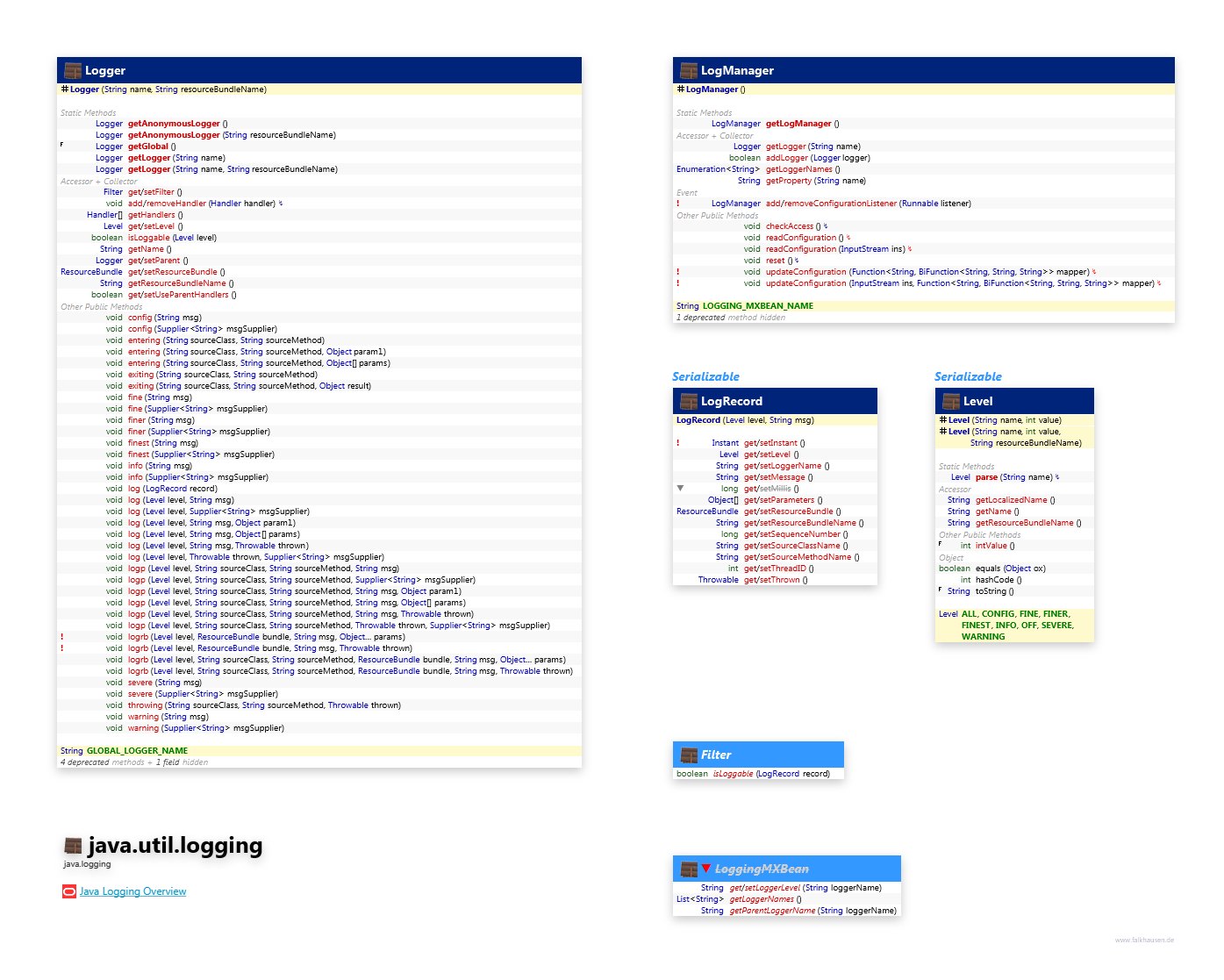 java.util.logging Logger class diagram and api documentation for Java 10