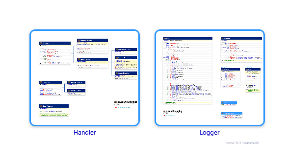 logging.logging class diagrams and api documentations for Java 10