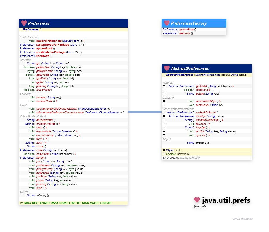 java.util.prefs Preferences class diagram and api documentation for Java 10