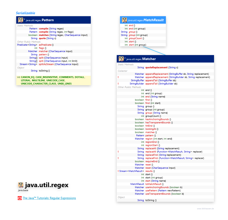 java.util.regex Pattern, Matcher class diagram and api documentation for Java 10