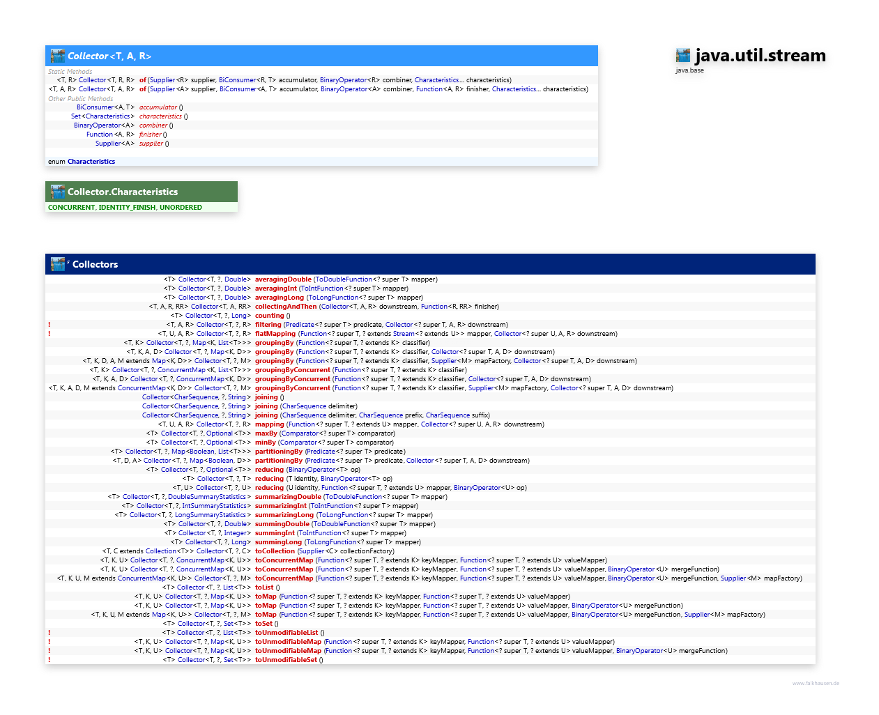 java.util.stream Collectors class diagram and api documentation for Java 10