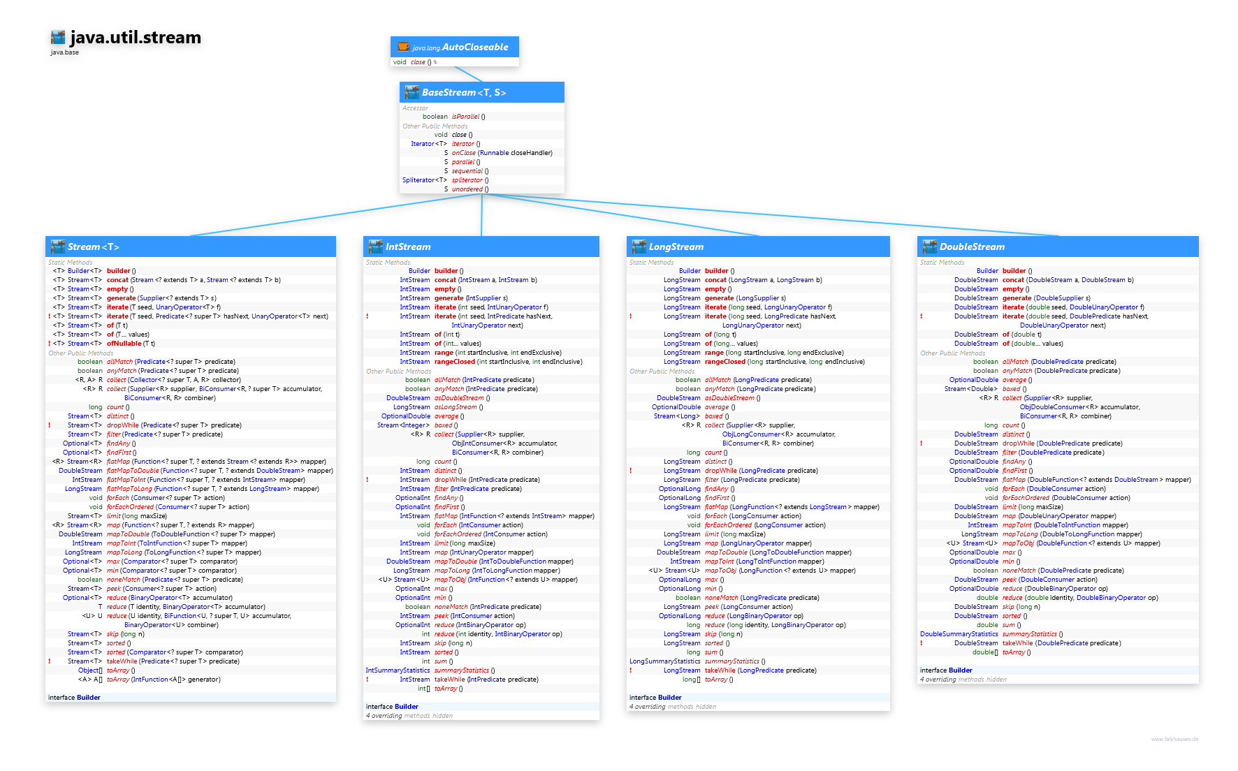 java.util.stream Stream class diagram and api documentation for Java 10