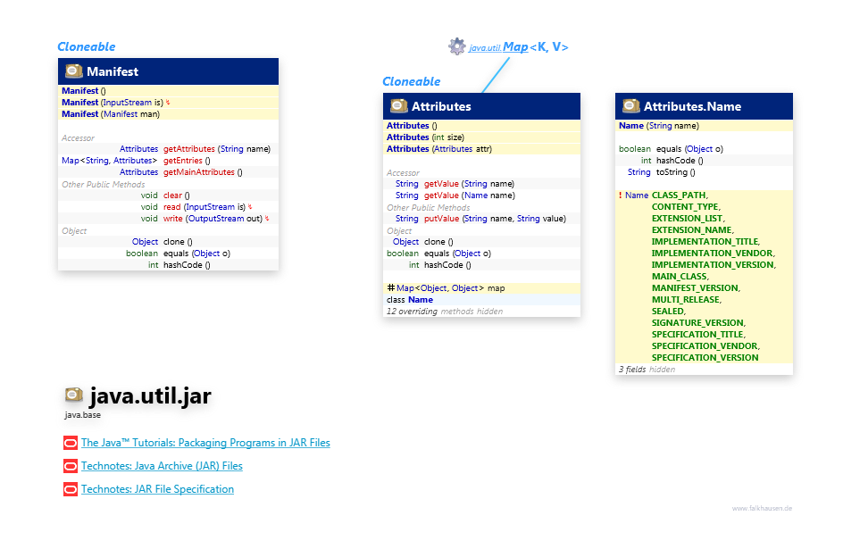 java.util.jar Manifest class diagram and api documentation for Java 10