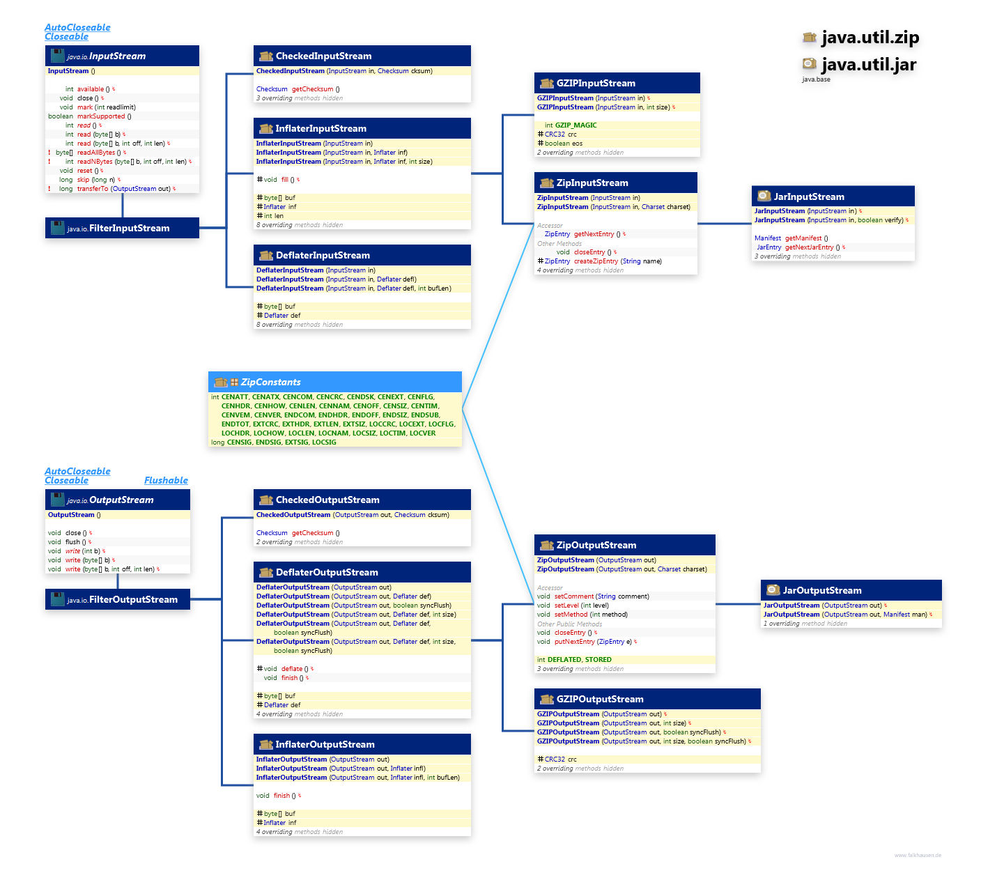 java.util.zip java.util.jar Stream class diagram and api documentation for Java 10