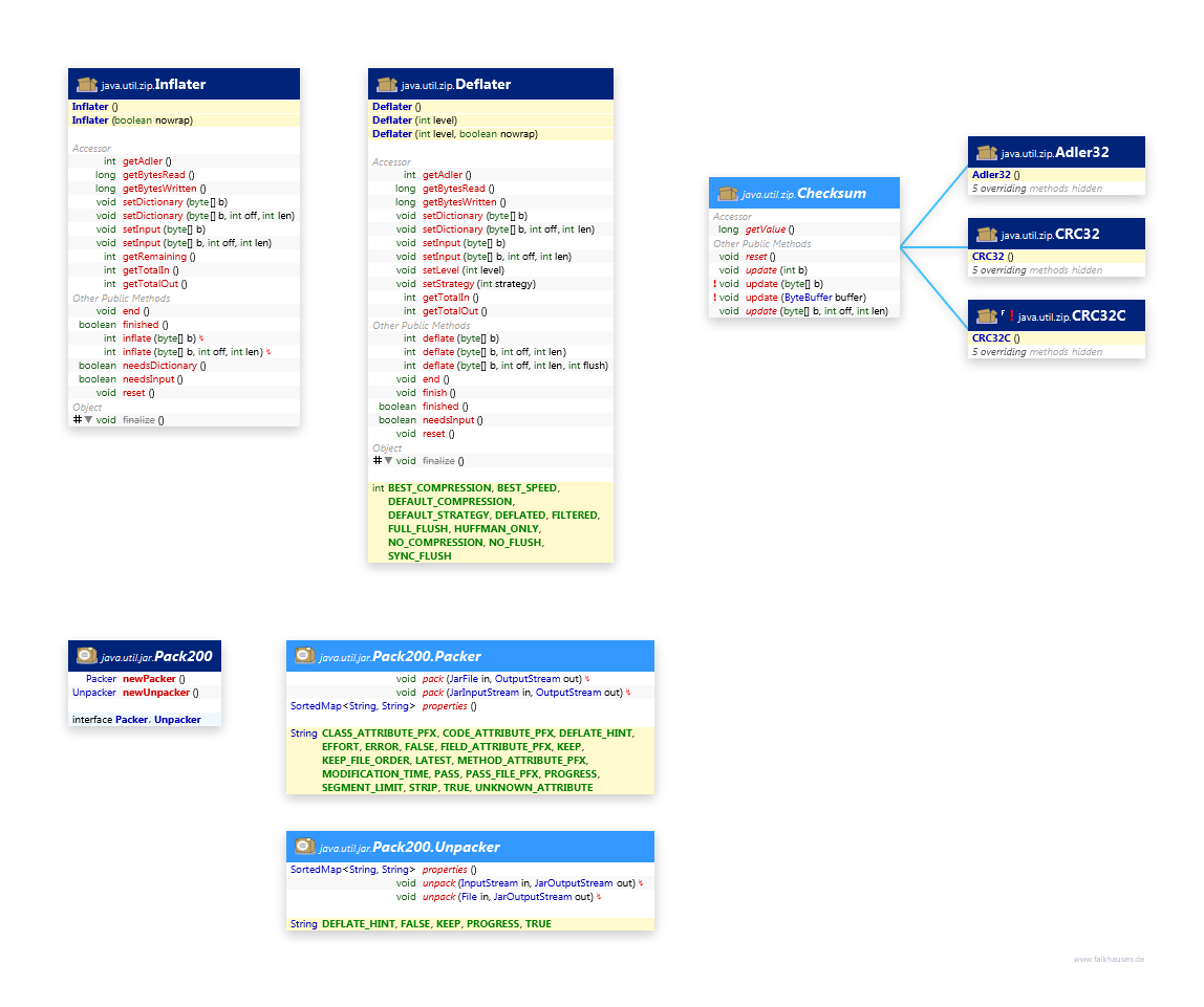 Support class diagram and api documentation for Java 10