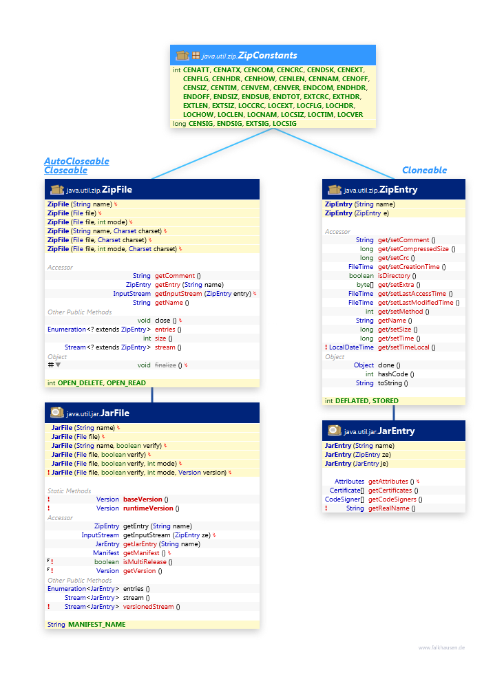 ZipFile class diagram and api documentation for Java 10