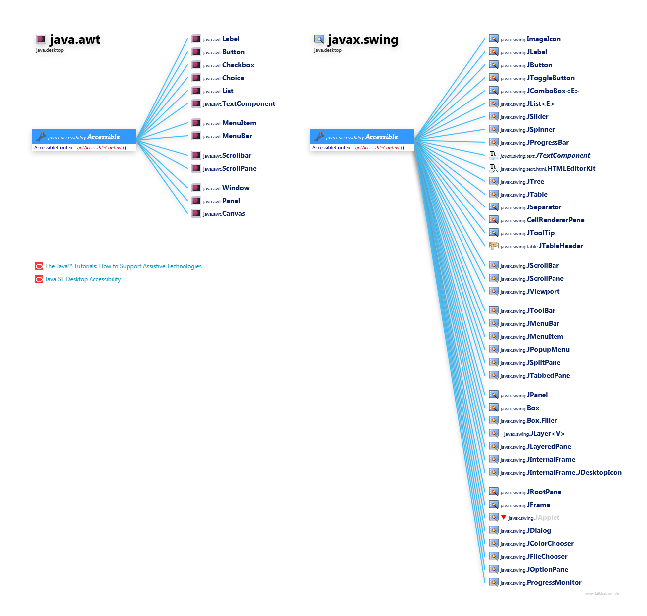 java.awt javax.swing Accessible Hierarchy class diagram and api documentation for Java 10