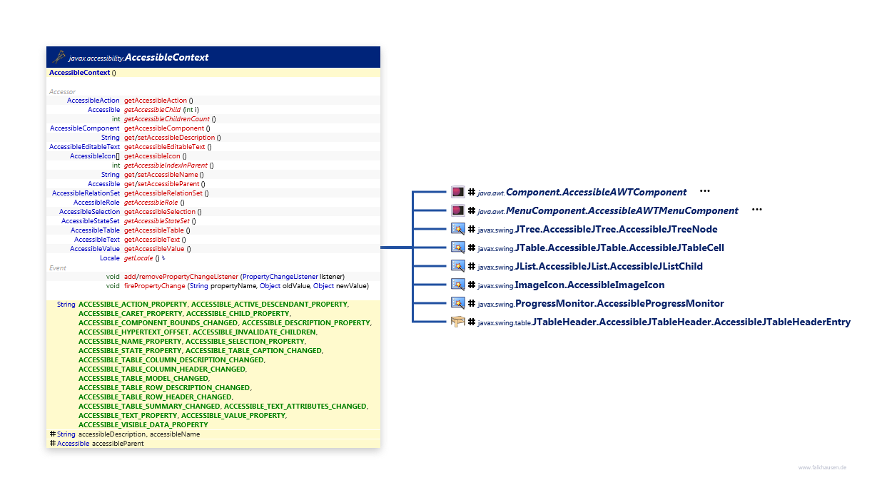 AccessibleContext class diagram and api documentation for Java 10