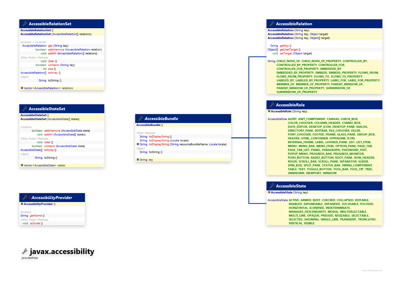 javax.accessibility Support class diagram and api documentation for Java 10