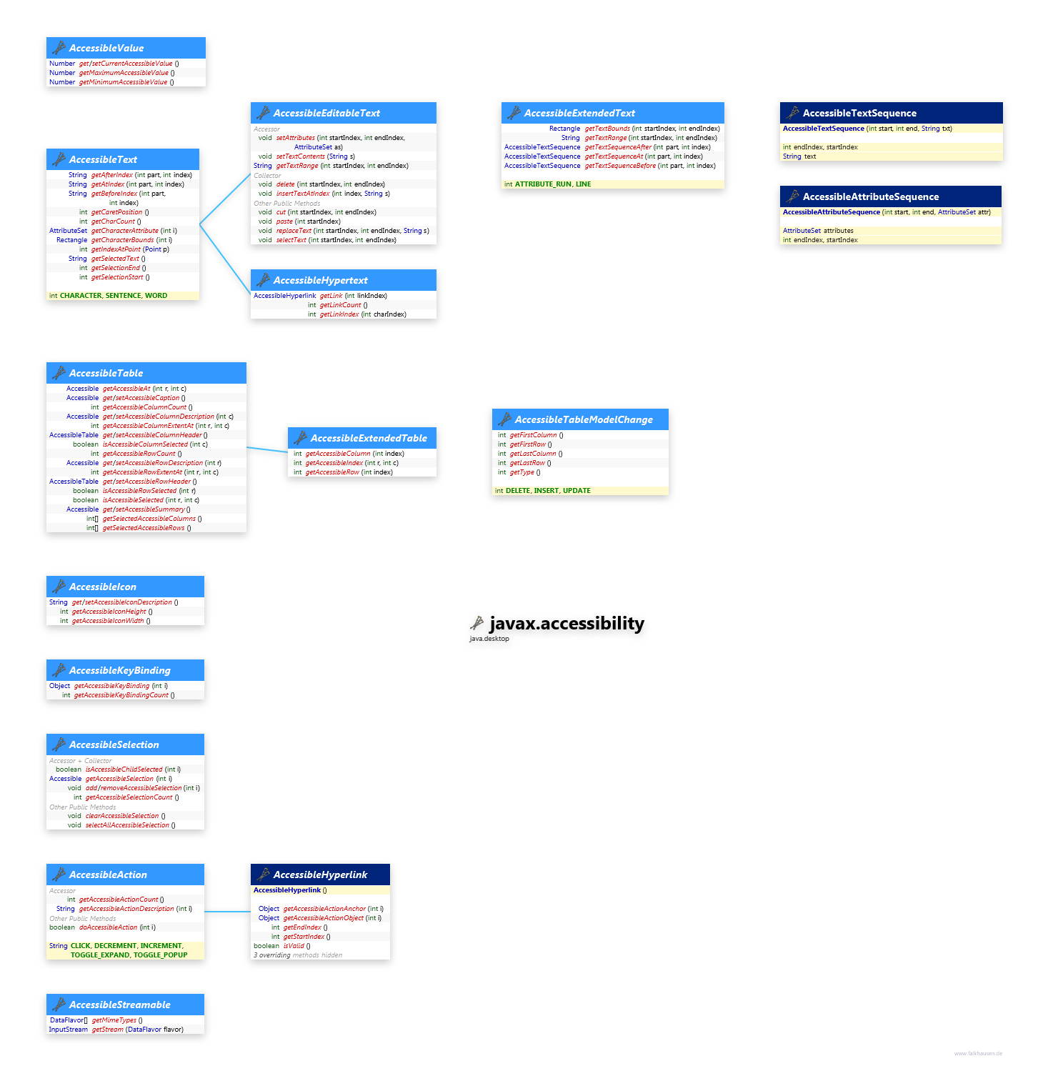 javax.accessibility Values class diagram and api documentation for Java 10