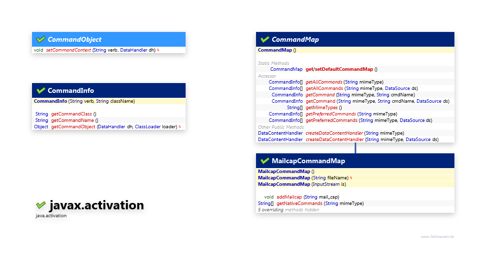 javax.activation Command class diagram and api documentation for Java 10