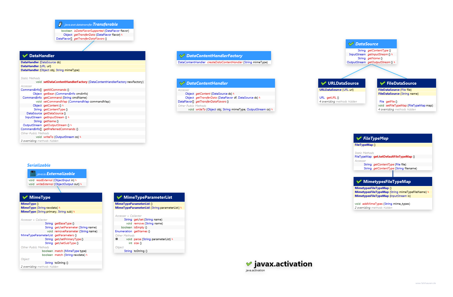 javax.activation Data class diagram and api documentation for Java 10