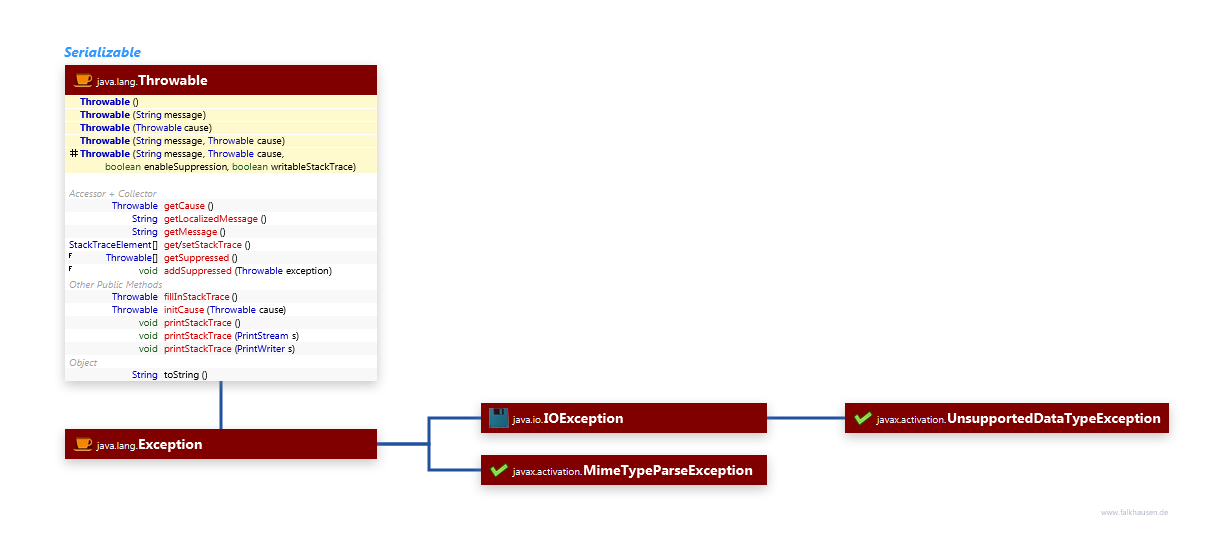 Exceptions class diagram and api documentation for Java 10