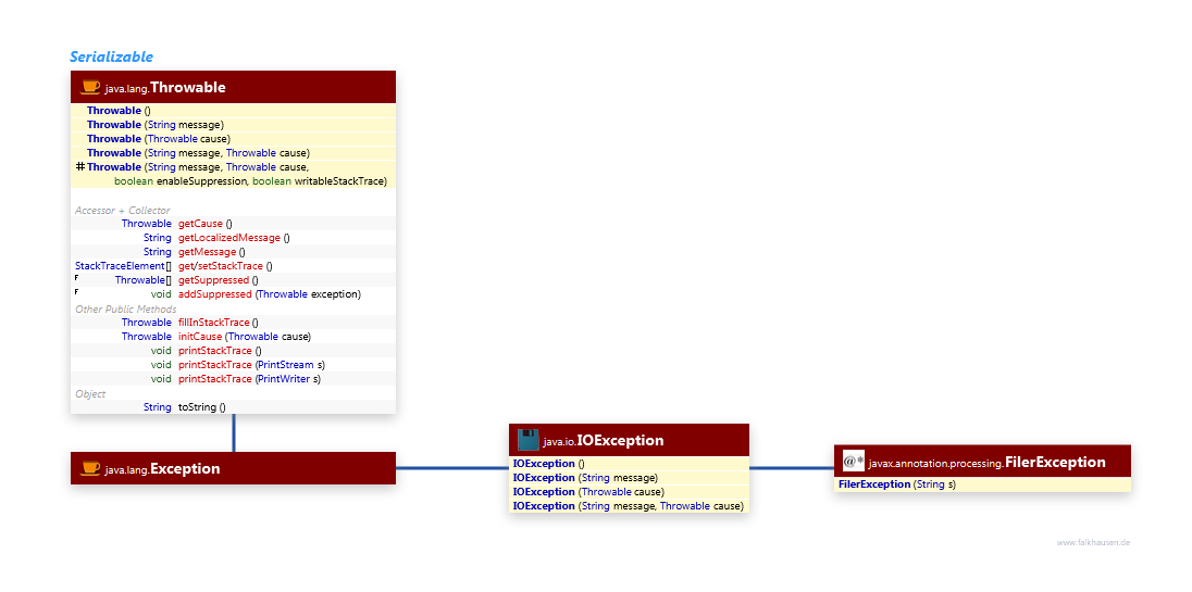 Exceptions class diagram and api documentation for Java 10