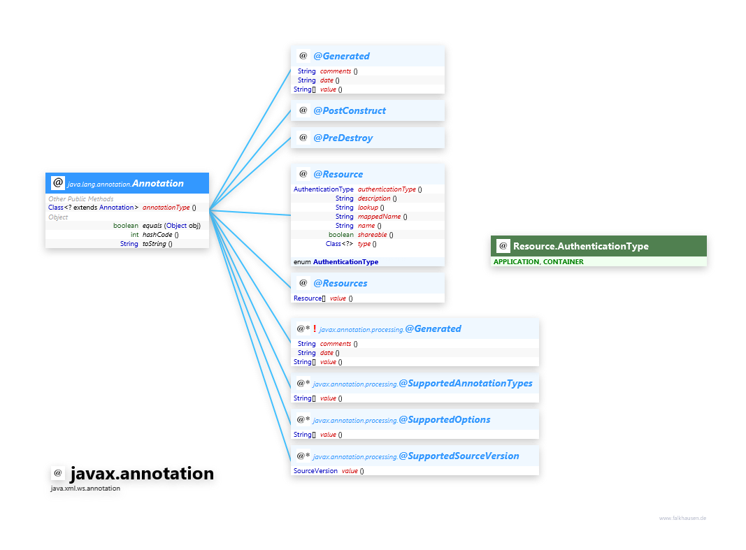 javax.annotation @Annotations class diagram and api documentation for Java 10