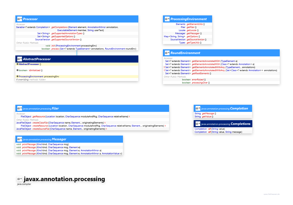 javax.annotation.processing class diagram and api documentation for Java 10