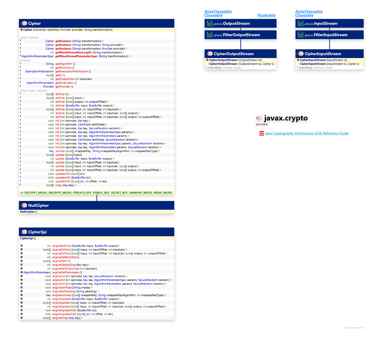 javax.crypto Cipher class diagram and api documentation for Java 10