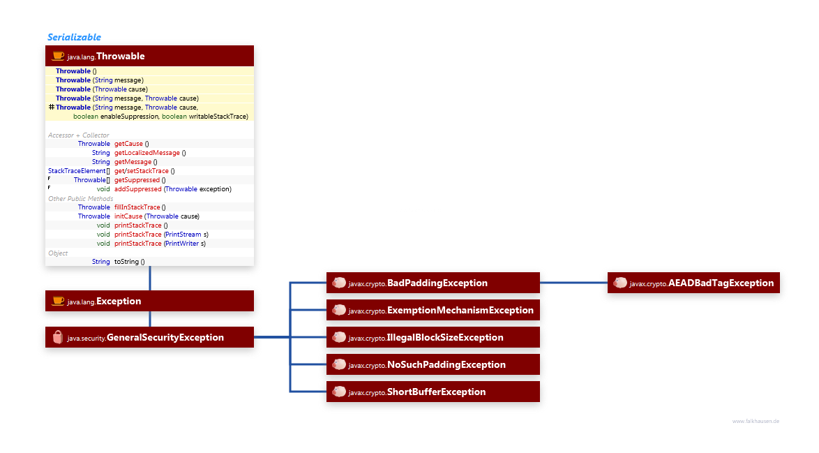 Exceptions class diagram and api documentation for Java 10