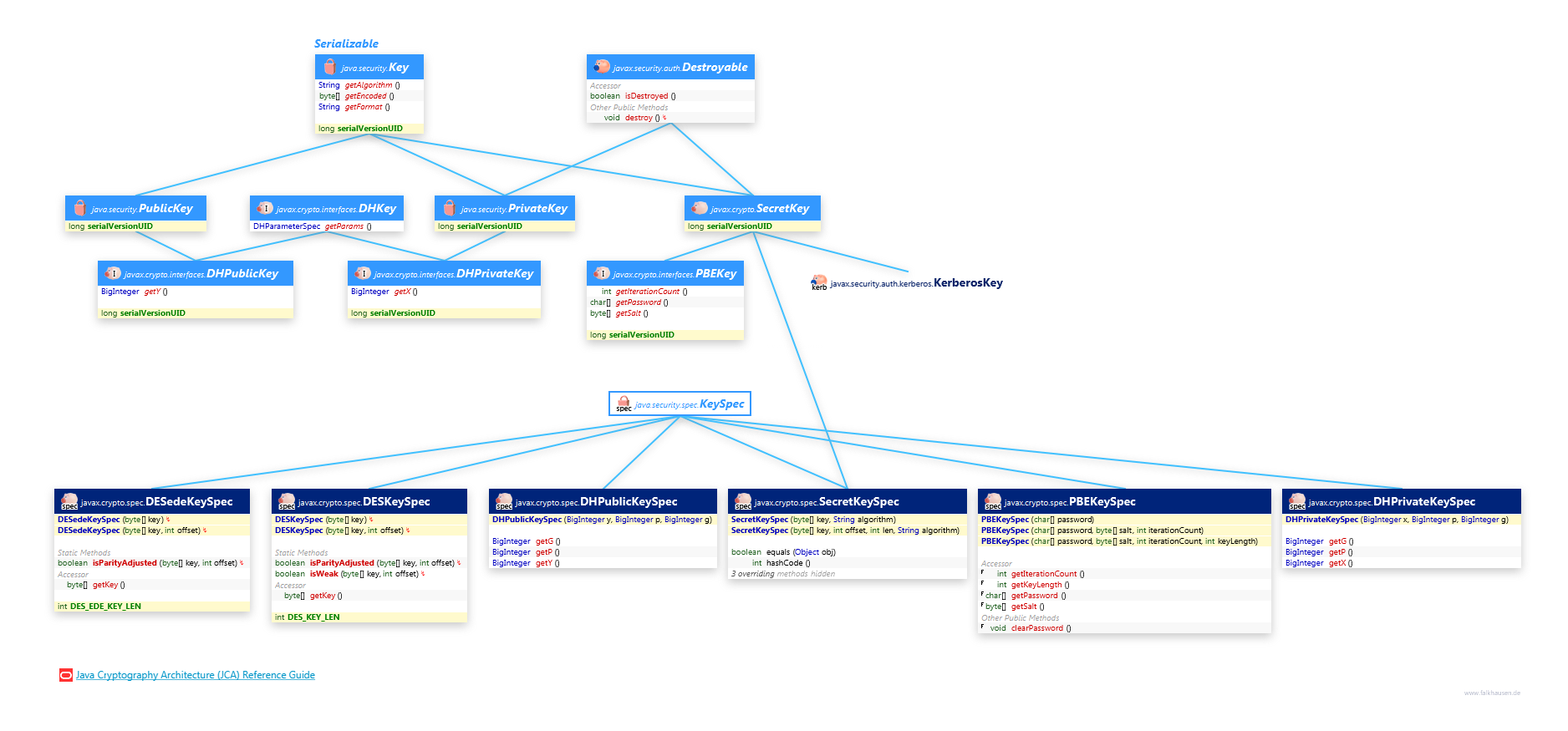 Key class diagram and api documentation for Java 10