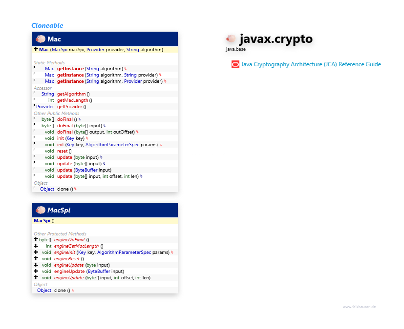 javax.crypto Mac class diagram and api documentation for Java 10