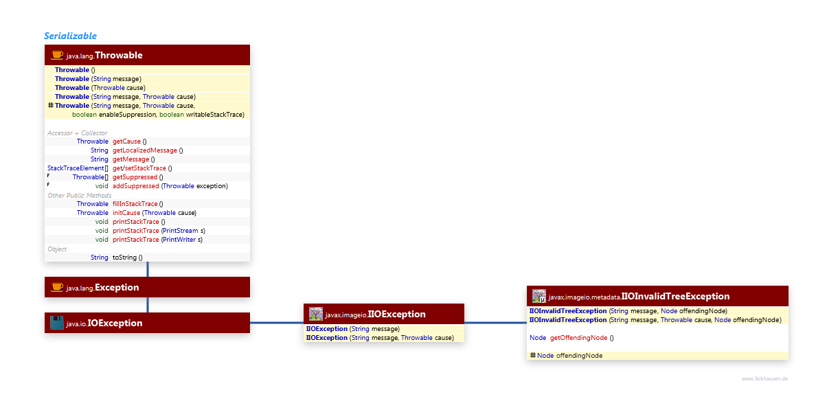 Exceptions class diagram and api documentation for Java 10