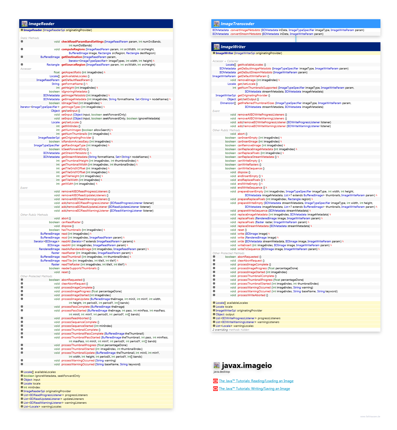 javax.imageio ImageReader, Writer class diagram and api documentation for Java 10