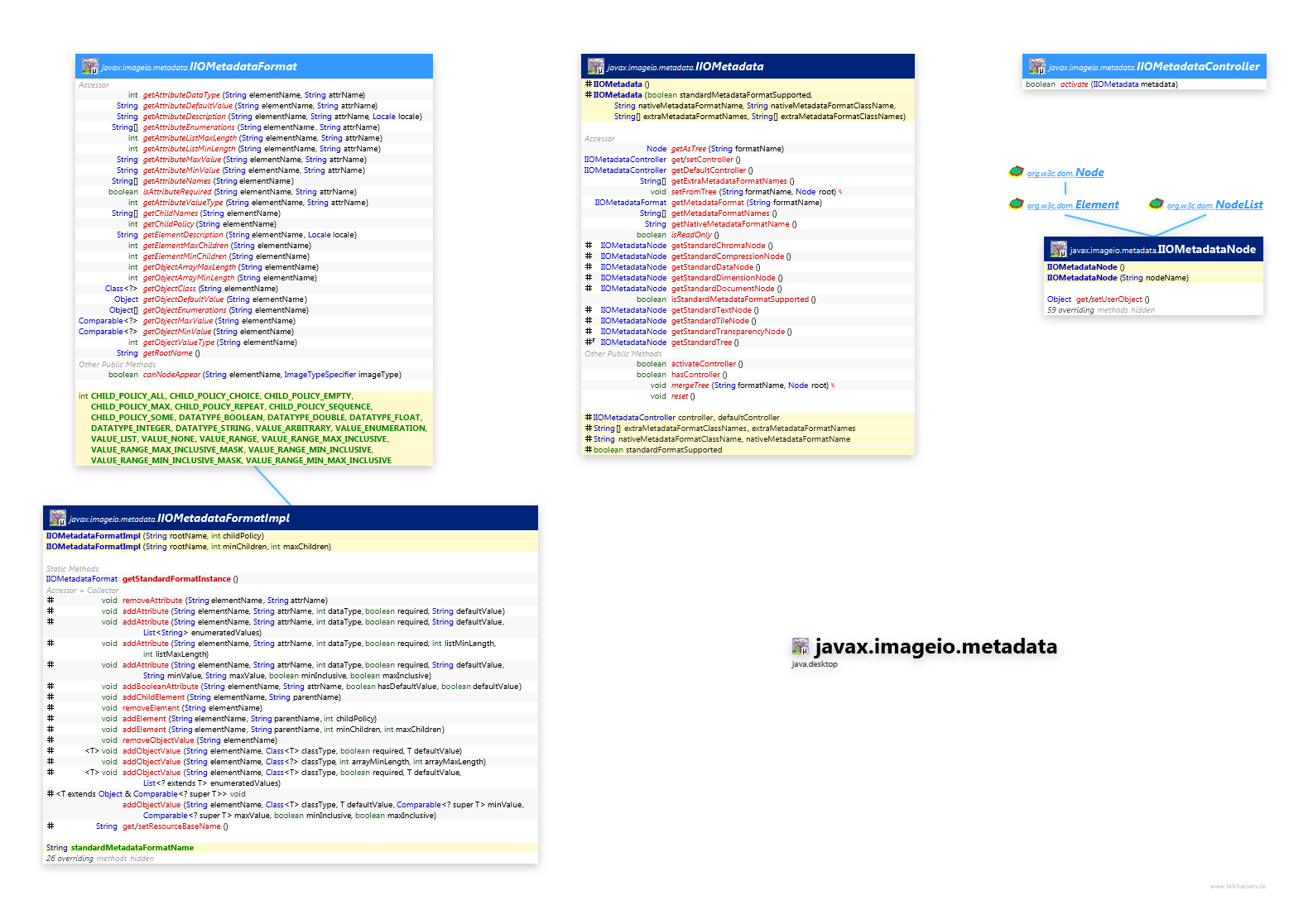javax.imageio.metadata class diagram and api documentation for Java 10