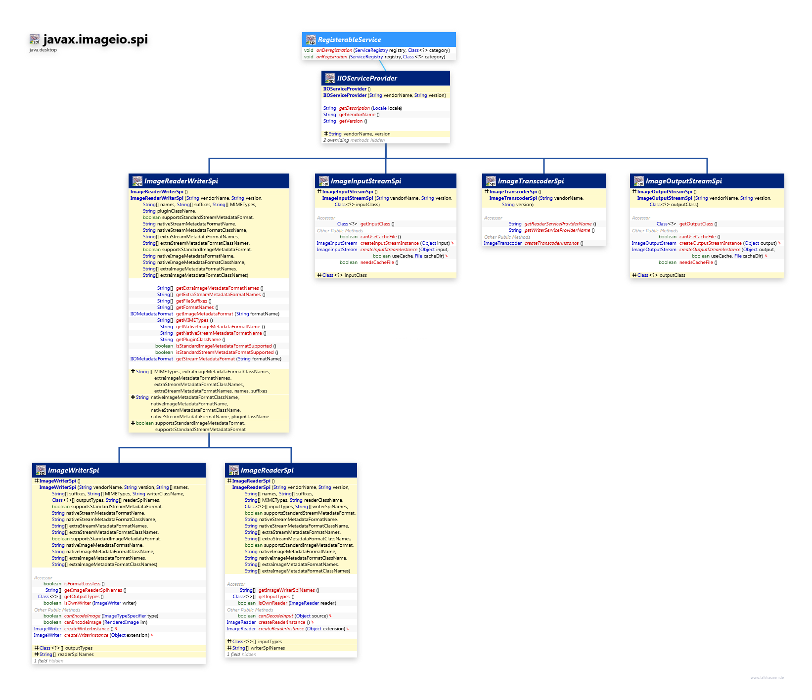 javax.imageio.spi ServiceProvider class diagram and api documentation for Java 10