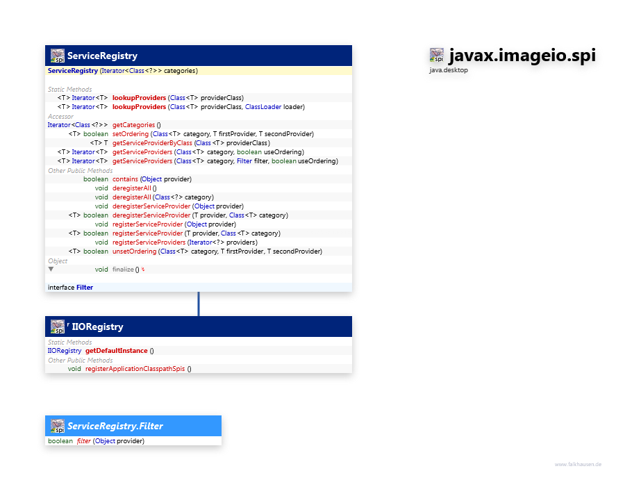 javax.imageio.spi ServiceRegistry class diagram and api documentation for Java 10