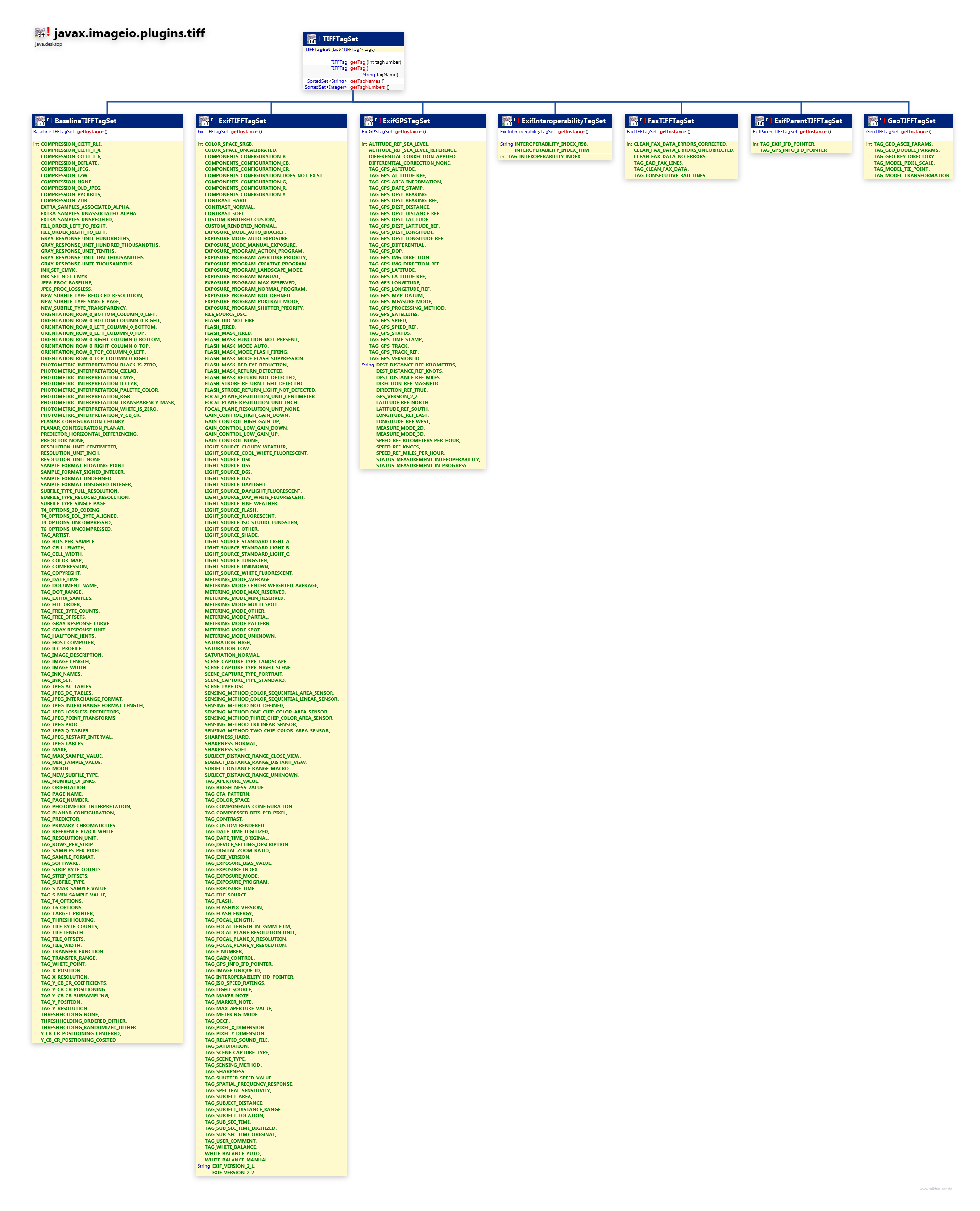 javax.imageio.plugins.tiff TIFFTagSet class diagram and api documentation for Java 10