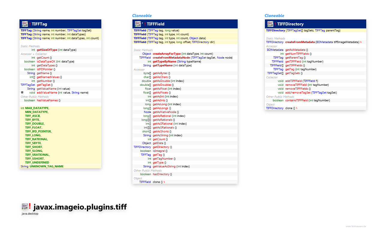 javax.imageio.plugins.tiff Tag, Field, Directory class diagram and api documentation for Java 10