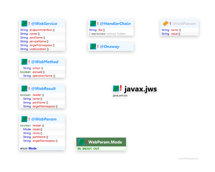 javax.jws class diagram and api documentation for Java 10