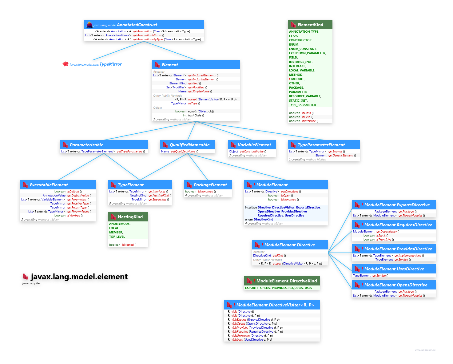 javax.lang.model.element Element class diagram and api documentation for Java 10