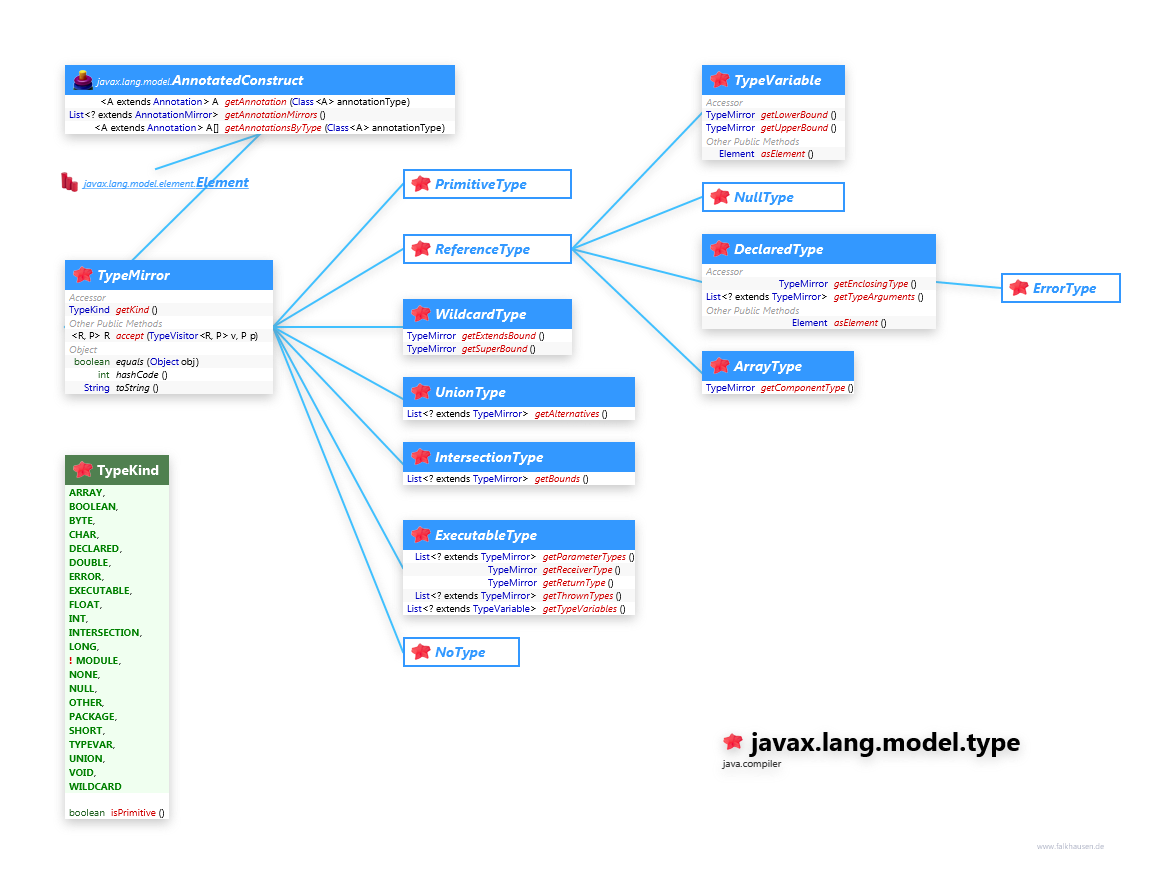 javax.lang.model.type TypeMirror class diagram and api documentation for Java 10