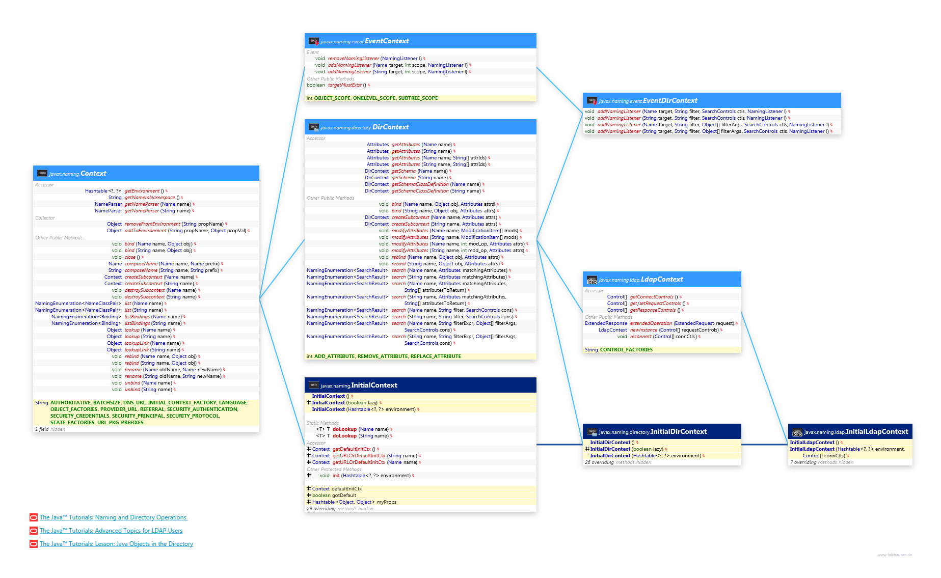 Context class diagram and api documentation for Java 10