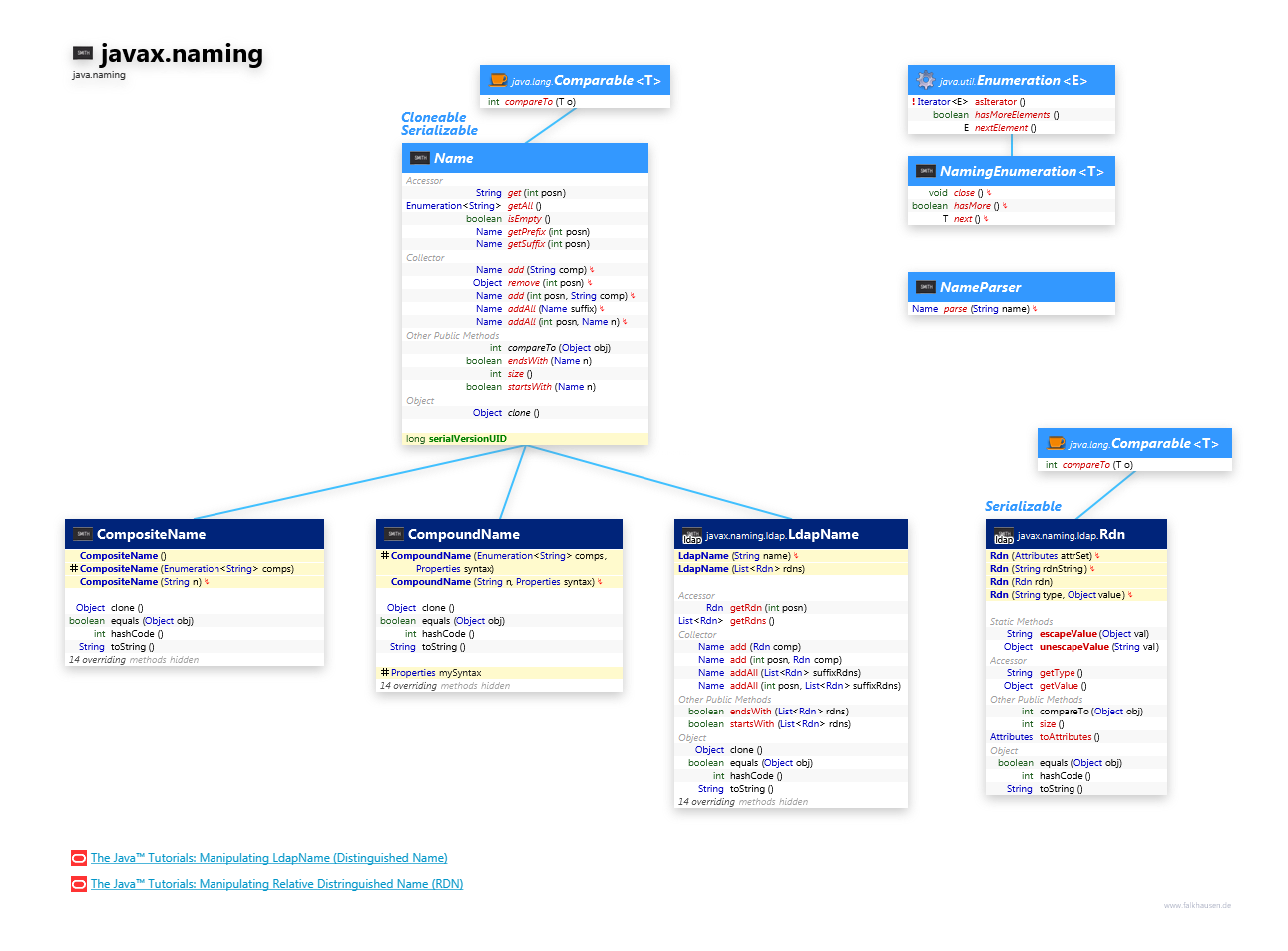 javax.naming Name class diagram and api documentation for Java 10