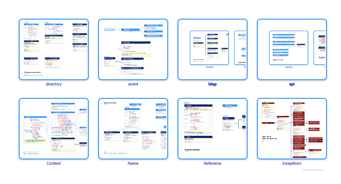 javax.naming class diagrams and api documentations for Java 10