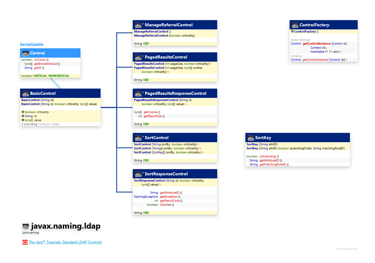 javax.naming.ldap Control class diagram and api documentation for Java 10