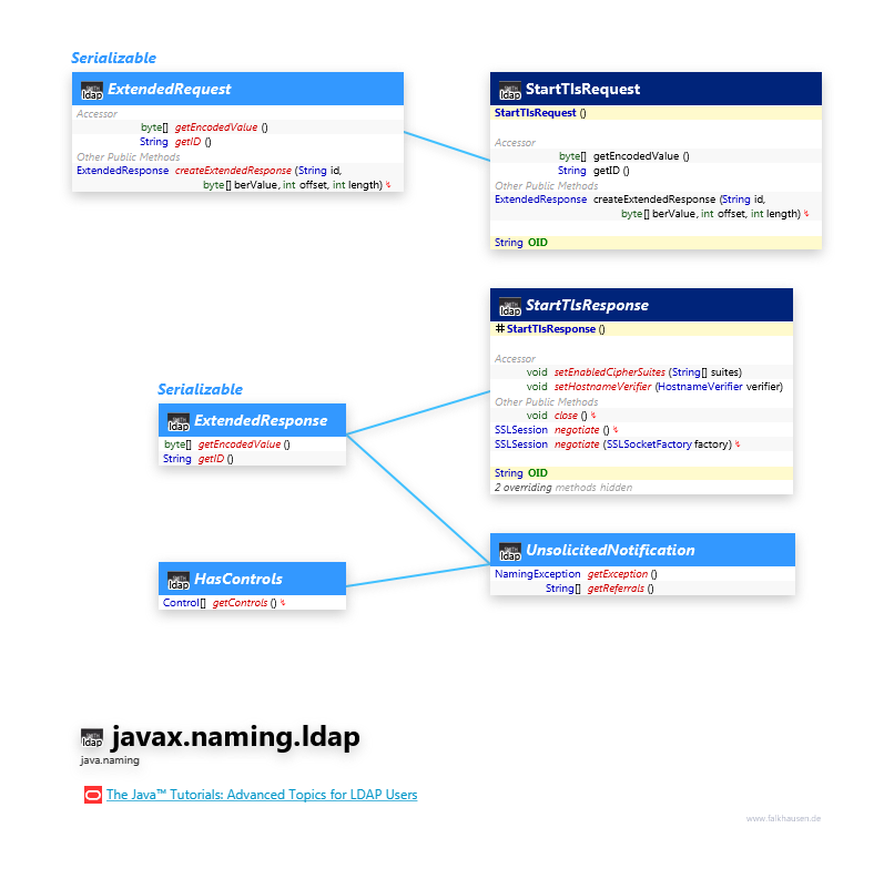 javax.naming.ldap Request, Response class diagram and api documentation for Java 10