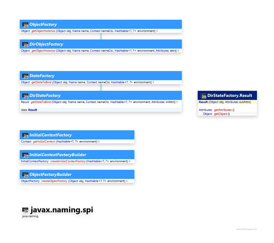 javax.naming.spi Factory class diagram and api documentation for Java 10