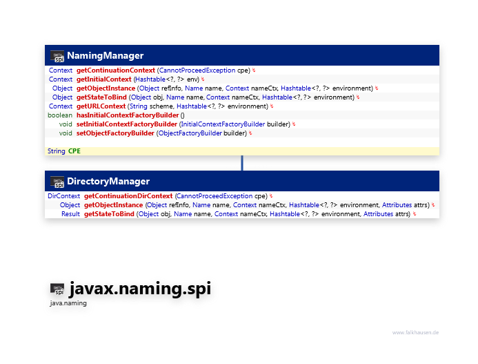 javax.naming.spi NamingManager class diagram and api documentation for Java 10