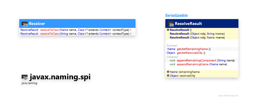 javax.naming.spi Resolver class diagram and api documentation for Java 10