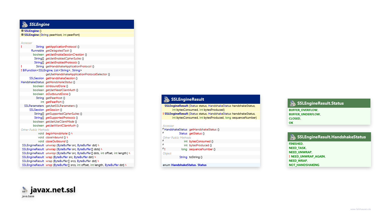 javax.net.ssl Engine class diagram and api documentation for Java 10