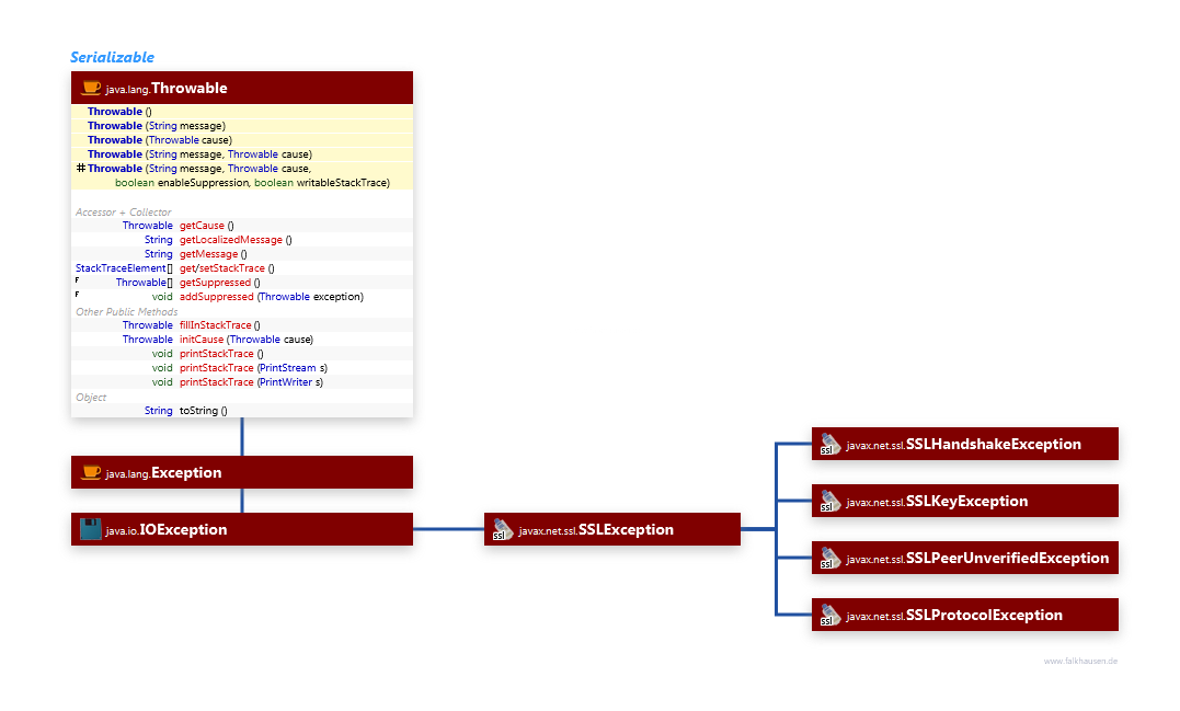 Exception class diagram and api documentation for Java 10